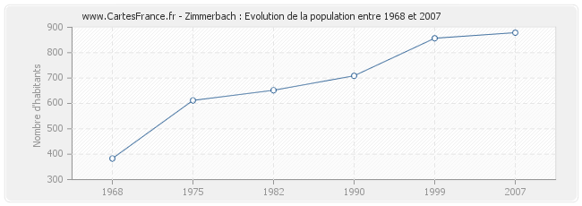 Population Zimmerbach