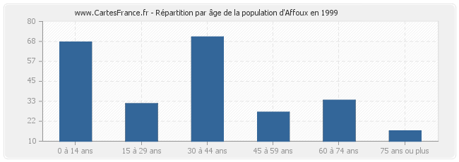 Répartition par âge de la population d'Affoux en 1999