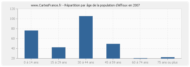 Répartition par âge de la population d'Affoux en 2007