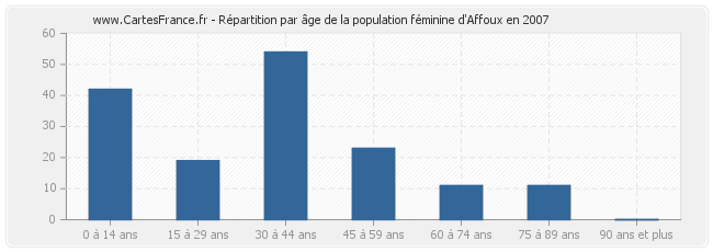 Répartition par âge de la population féminine d'Affoux en 2007