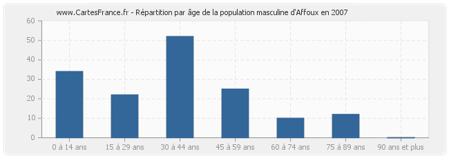 Répartition par âge de la population masculine d'Affoux en 2007