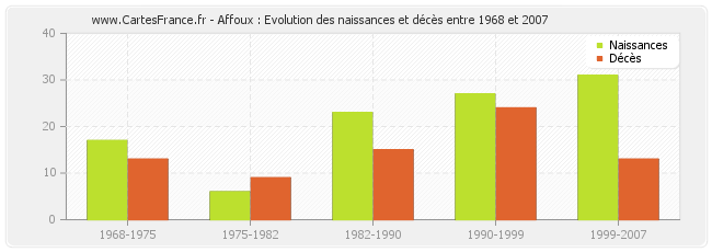 Affoux : Evolution des naissances et décès entre 1968 et 2007