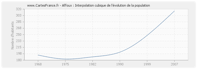 Affoux : Interpolation cubique de l'évolution de la population