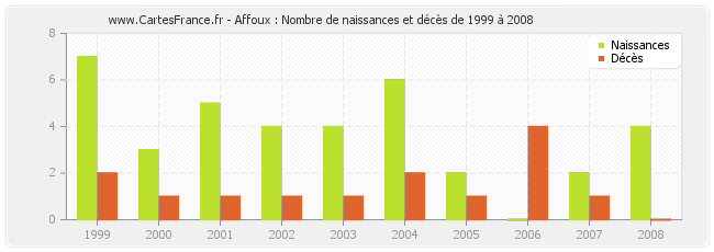 Affoux : Nombre de naissances et décès de 1999 à 2008