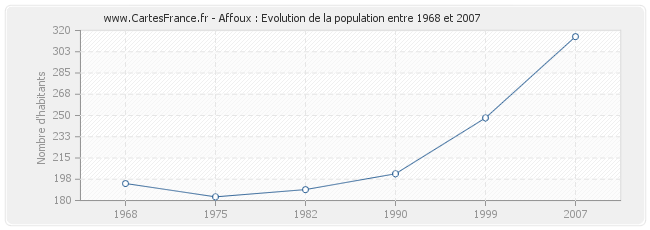 Population Affoux