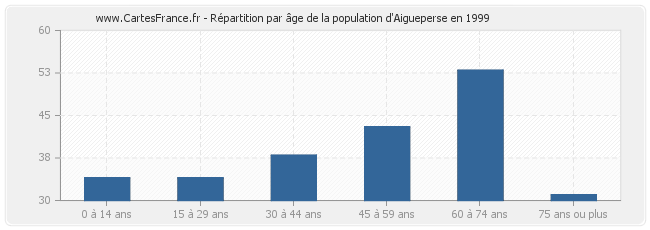 Répartition par âge de la population d'Aigueperse en 1999