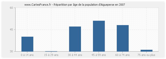 Répartition par âge de la population d'Aigueperse en 2007