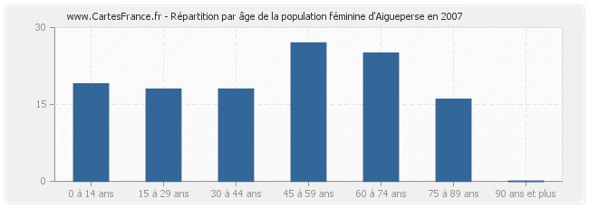 Répartition par âge de la population féminine d'Aigueperse en 2007