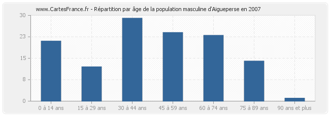Répartition par âge de la population masculine d'Aigueperse en 2007