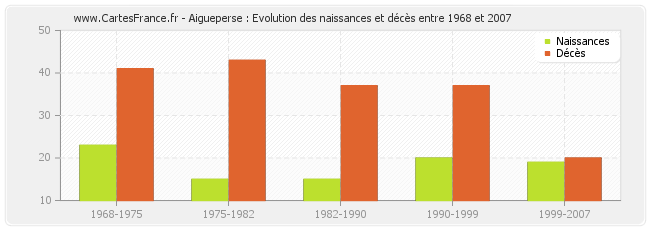 Aigueperse : Evolution des naissances et décès entre 1968 et 2007