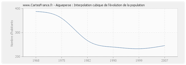 Aigueperse : Interpolation cubique de l'évolution de la population