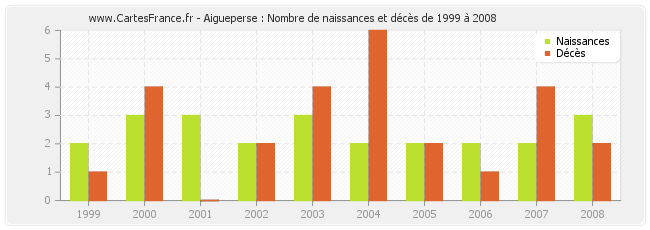 Aigueperse : Nombre de naissances et décès de 1999 à 2008