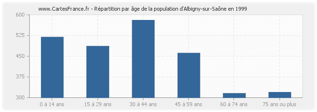 Répartition par âge de la population d'Albigny-sur-Saône en 1999