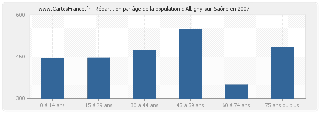 Répartition par âge de la population d'Albigny-sur-Saône en 2007