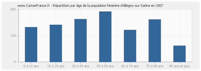 Répartition par âge de la population féminine d'Albigny-sur-Saône en 2007