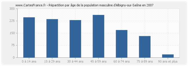 Répartition par âge de la population masculine d'Albigny-sur-Saône en 2007