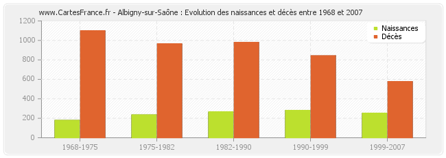 Albigny-sur-Saône : Evolution des naissances et décès entre 1968 et 2007