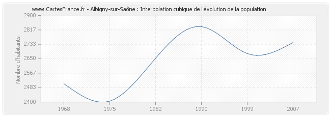 Albigny-sur-Saône : Interpolation cubique de l'évolution de la population