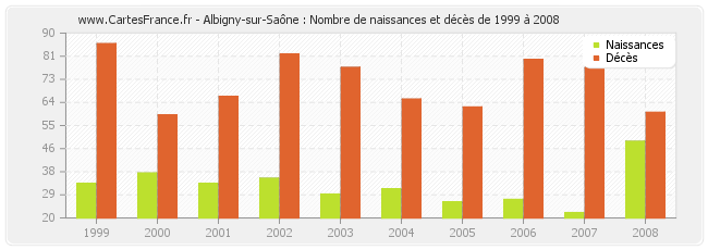 Albigny-sur-Saône : Nombre de naissances et décès de 1999 à 2008