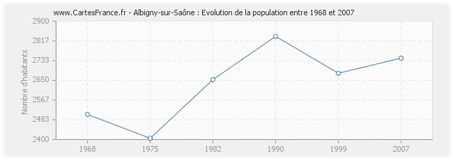 Population Albigny-sur-Saône