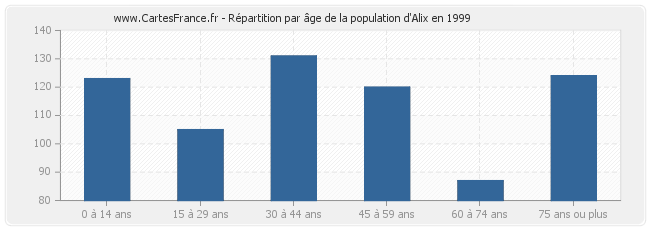 Répartition par âge de la population d'Alix en 1999