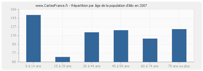 Répartition par âge de la population d'Alix en 2007