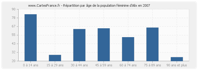 Répartition par âge de la population féminine d'Alix en 2007