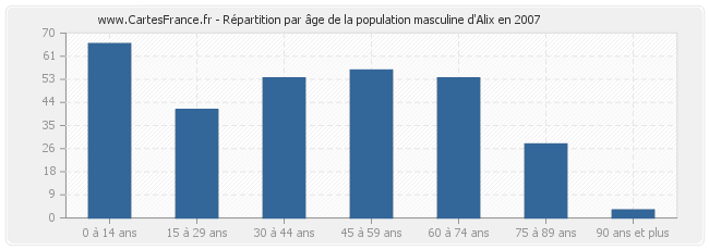 Répartition par âge de la population masculine d'Alix en 2007