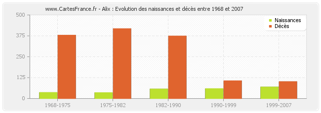 Alix : Evolution des naissances et décès entre 1968 et 2007