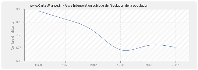Alix : Interpolation cubique de l'évolution de la population
