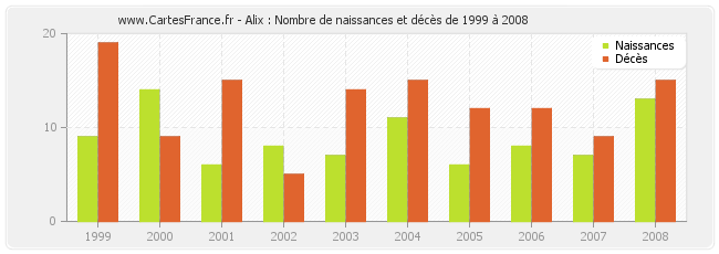 Alix : Nombre de naissances et décès de 1999 à 2008