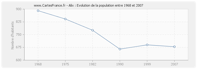 Population Alix