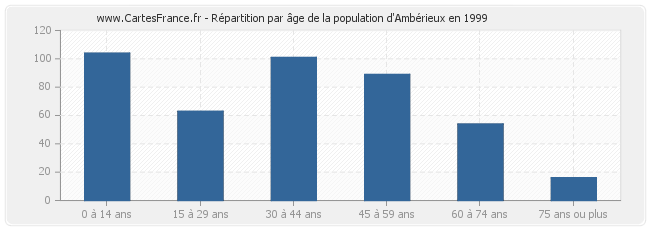 Répartition par âge de la population d'Ambérieux en 1999