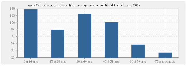 Répartition par âge de la population d'Ambérieux en 2007