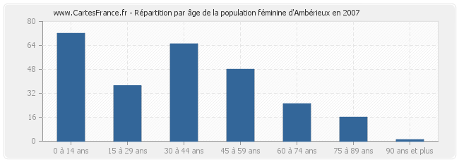 Répartition par âge de la population féminine d'Ambérieux en 2007