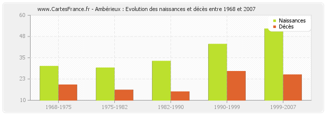 Ambérieux : Evolution des naissances et décès entre 1968 et 2007