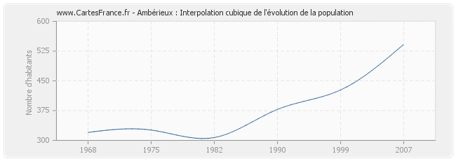 Ambérieux : Interpolation cubique de l'évolution de la population