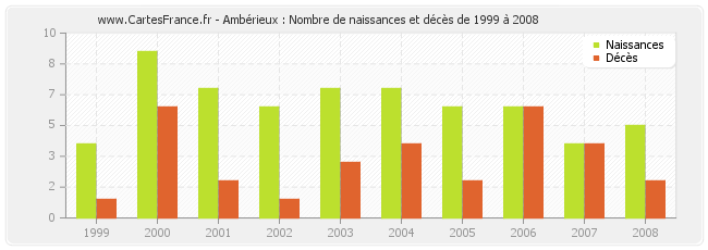 Ambérieux : Nombre de naissances et décès de 1999 à 2008