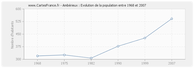 Population Ambérieux