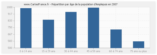 Répartition par âge de la population d'Amplepuis en 2007
