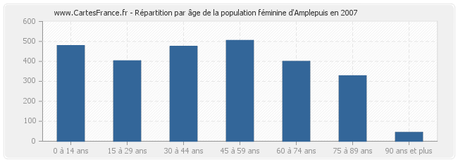 Répartition par âge de la population féminine d'Amplepuis en 2007