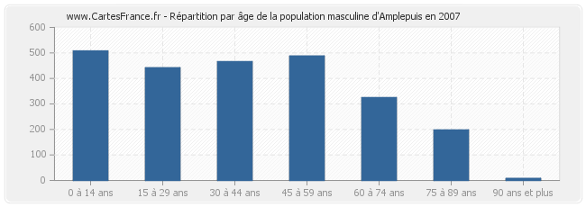 Répartition par âge de la population masculine d'Amplepuis en 2007