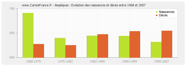 Amplepuis : Evolution des naissances et décès entre 1968 et 2007