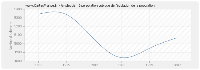 Amplepuis : Interpolation cubique de l'évolution de la population