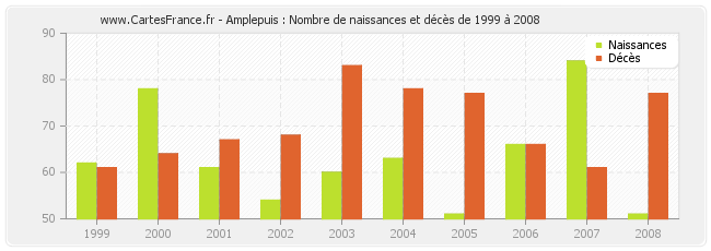 Amplepuis : Nombre de naissances et décès de 1999 à 2008