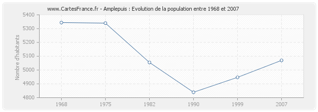 Population Amplepuis