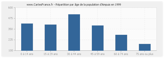 Répartition par âge de la population d'Ampuis en 1999