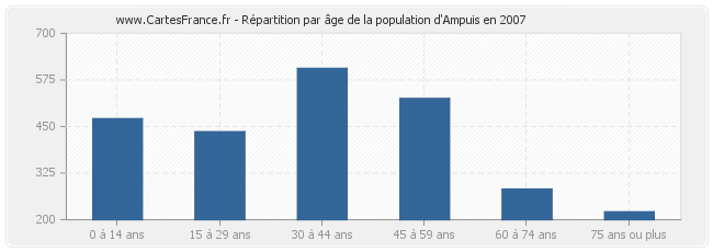 Répartition par âge de la population d'Ampuis en 2007