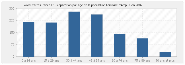 Répartition par âge de la population féminine d'Ampuis en 2007