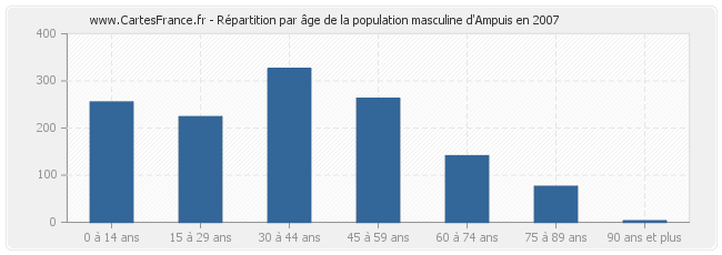 Répartition par âge de la population masculine d'Ampuis en 2007